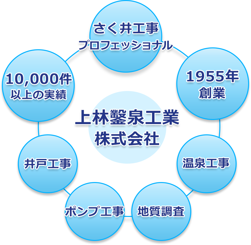 さく井工事(井戸工事・温泉工事・ポンプ工事)上林鑿泉工業イメージ図 さく井工事(井戸工事・温泉工事・ポンプ工事)上林鑿泉工業イメージ図